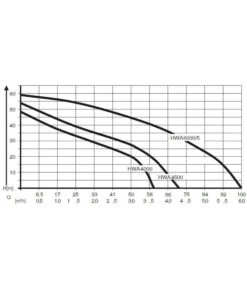 AL-KO Hauswasserautomat HWA 6000/5 Premium -Gartenbedarfs Geschäft 2192797 WE DE 001 PumpenkennlinienHauswasserautomatHWA6000 5